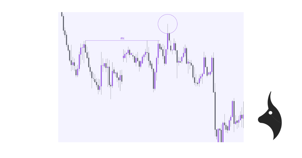 Buyside liquidity example - Chart showing buy stops above swing highs
